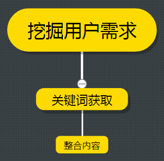 SEO干貨分享 運營一個新網站項目四步曲 SEO優化 百度優化