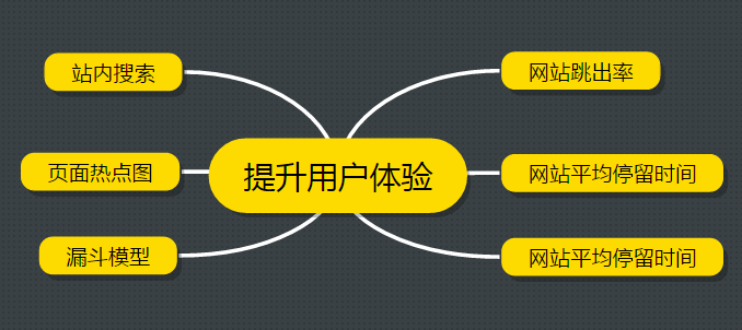 SEO干貨分享 運營一個新網站項目四步曲 SEO優化 百度優化