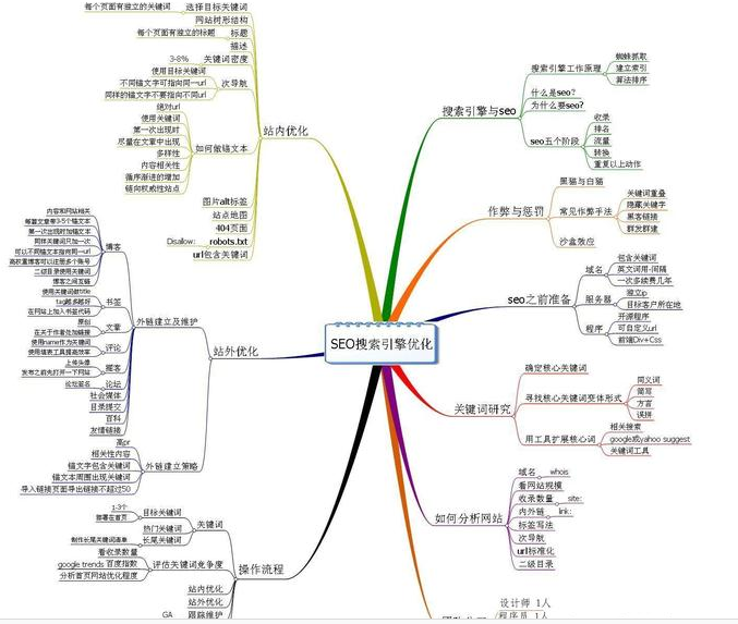 學習SEO技術知識快速掌握關鍵詞優化的核心