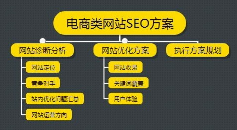 如何解決電商網站關鍵詞優化的幾個問題？