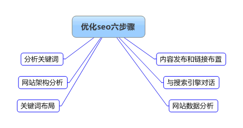 整站seo優化步驟