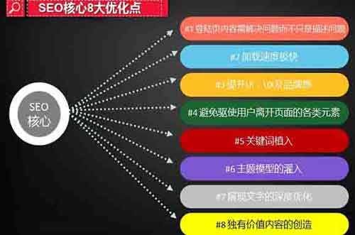 SEO站內優化8個核心要素和思維走向