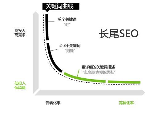 seo優化的關鍵詞指的是什么呢