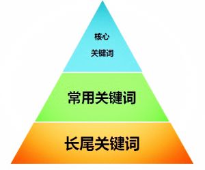 四川seo關鍵詞怎么布局才更合理？