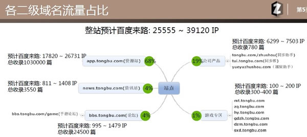 各二級域名流量對比